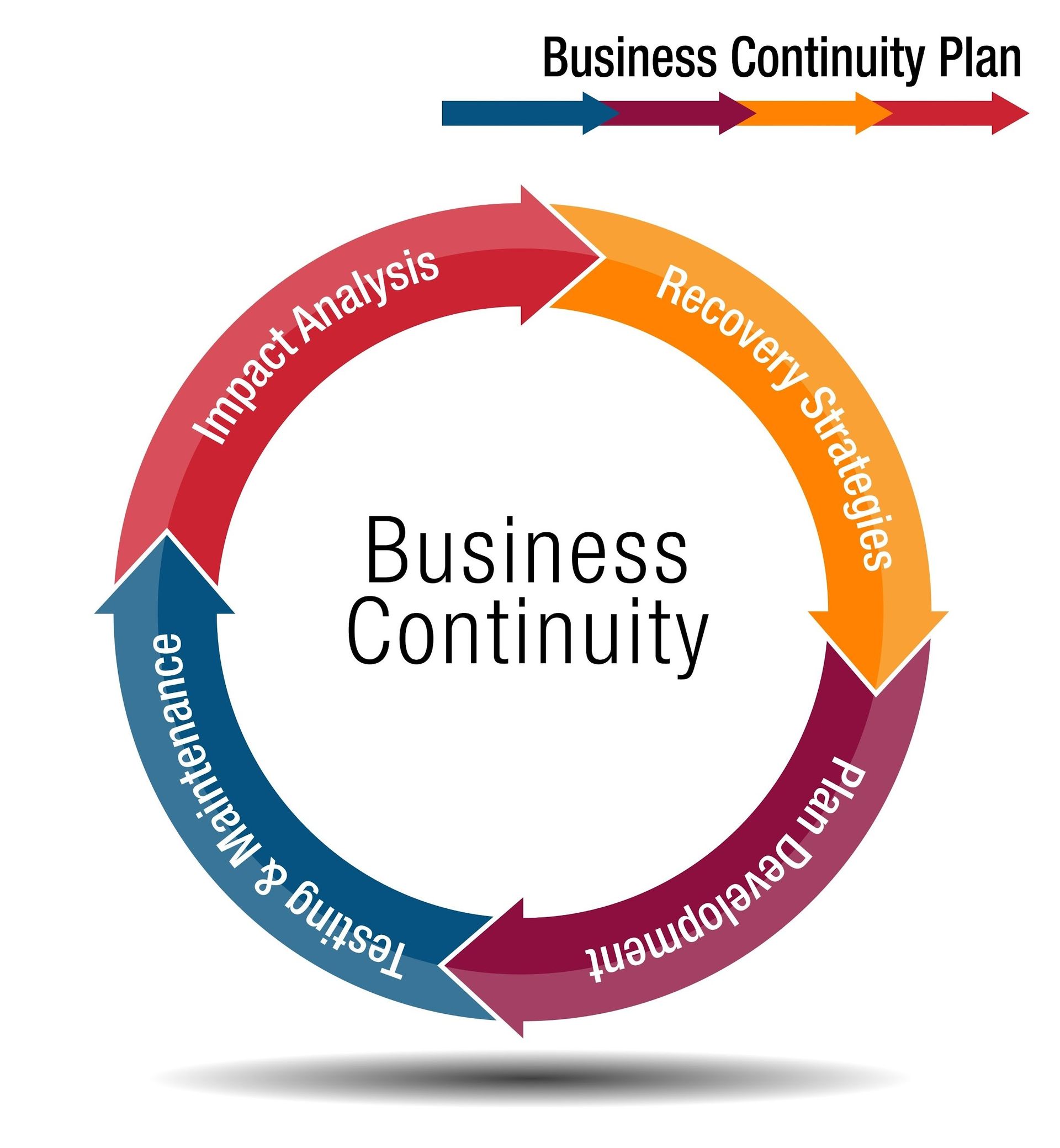 A circular diagram showing four Business Continuity stages: Impact Analysis, Recovery Strategies, Plan Development, Testing.