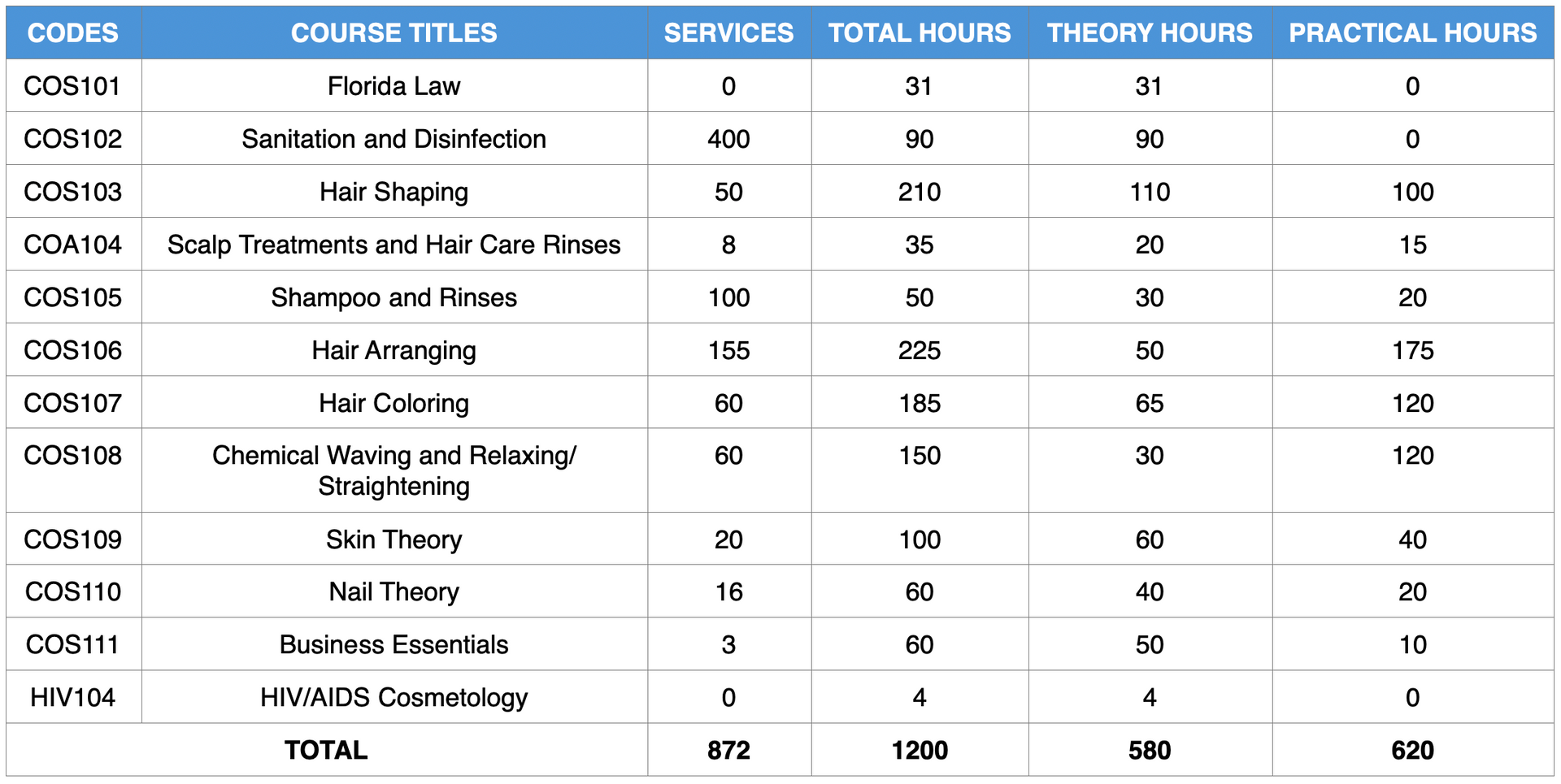 A table showing the number of hours spent on different courses