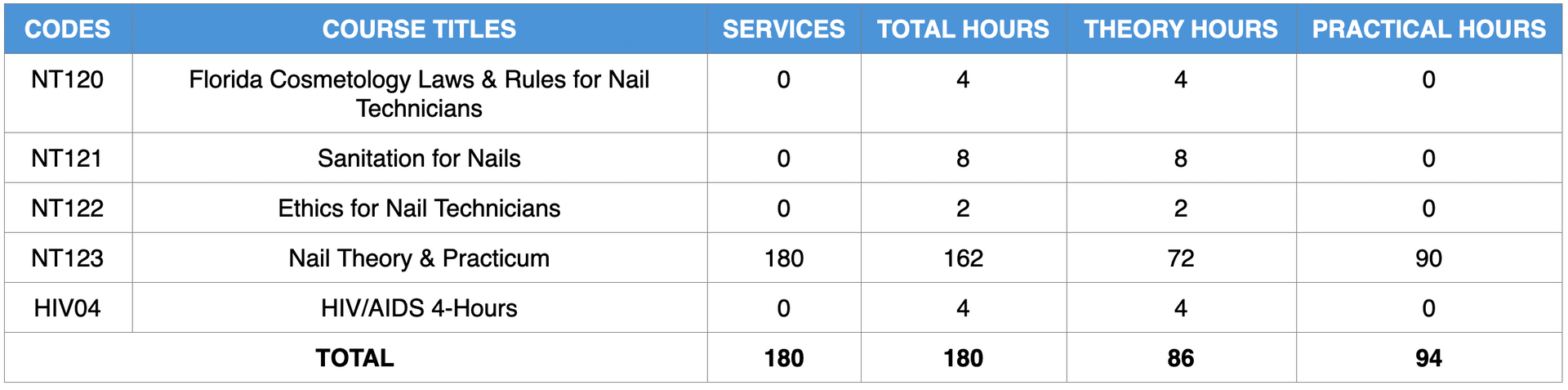 A table showing the number of students in each course