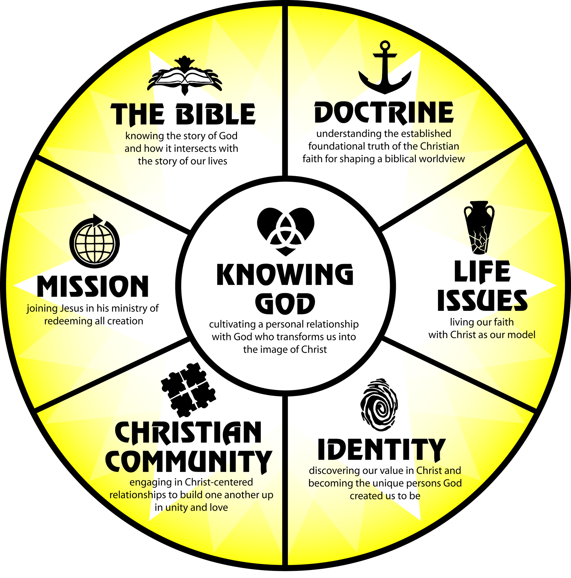 Our Discipleship wheel