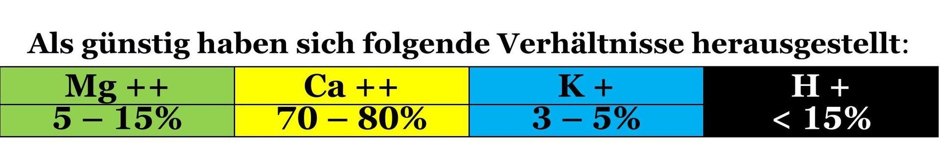 Als günstiges Verhältnis
