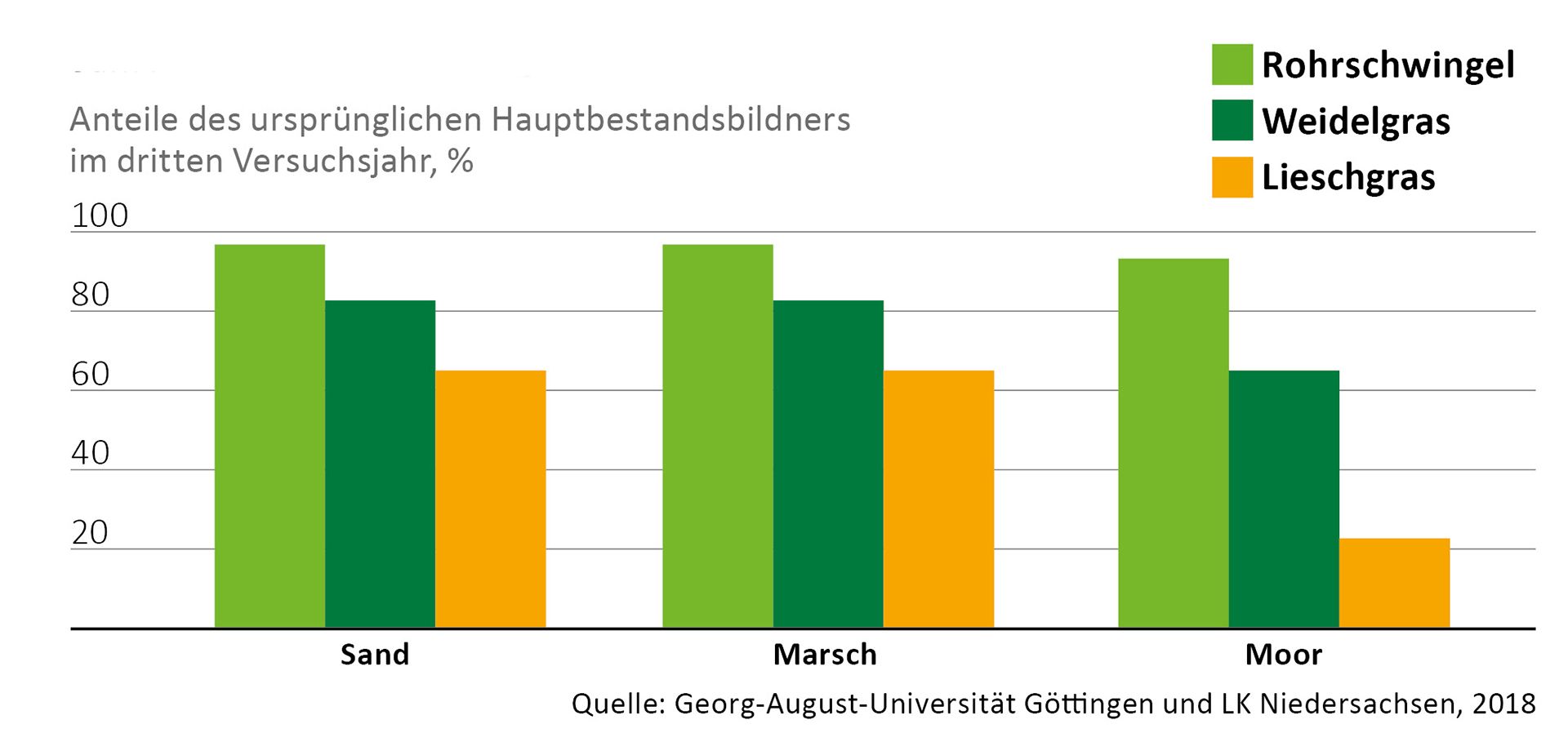 Greenstar, echte Alternative zu gewöhnlichen Futterbau-Mischungen