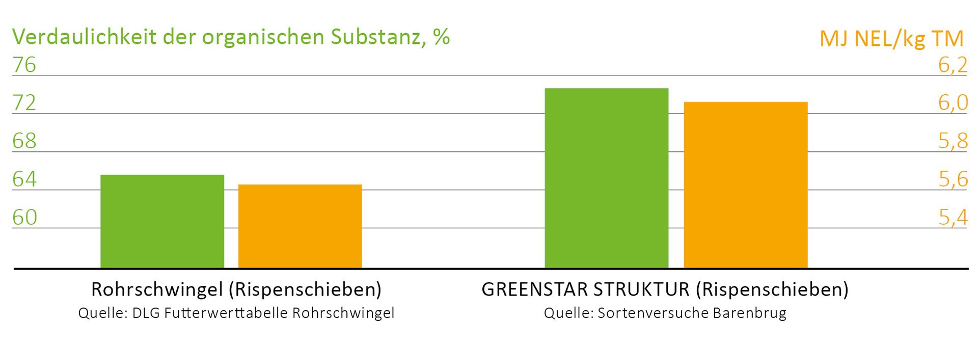 GreenStar, hochleistungs  Futterbau-Programm