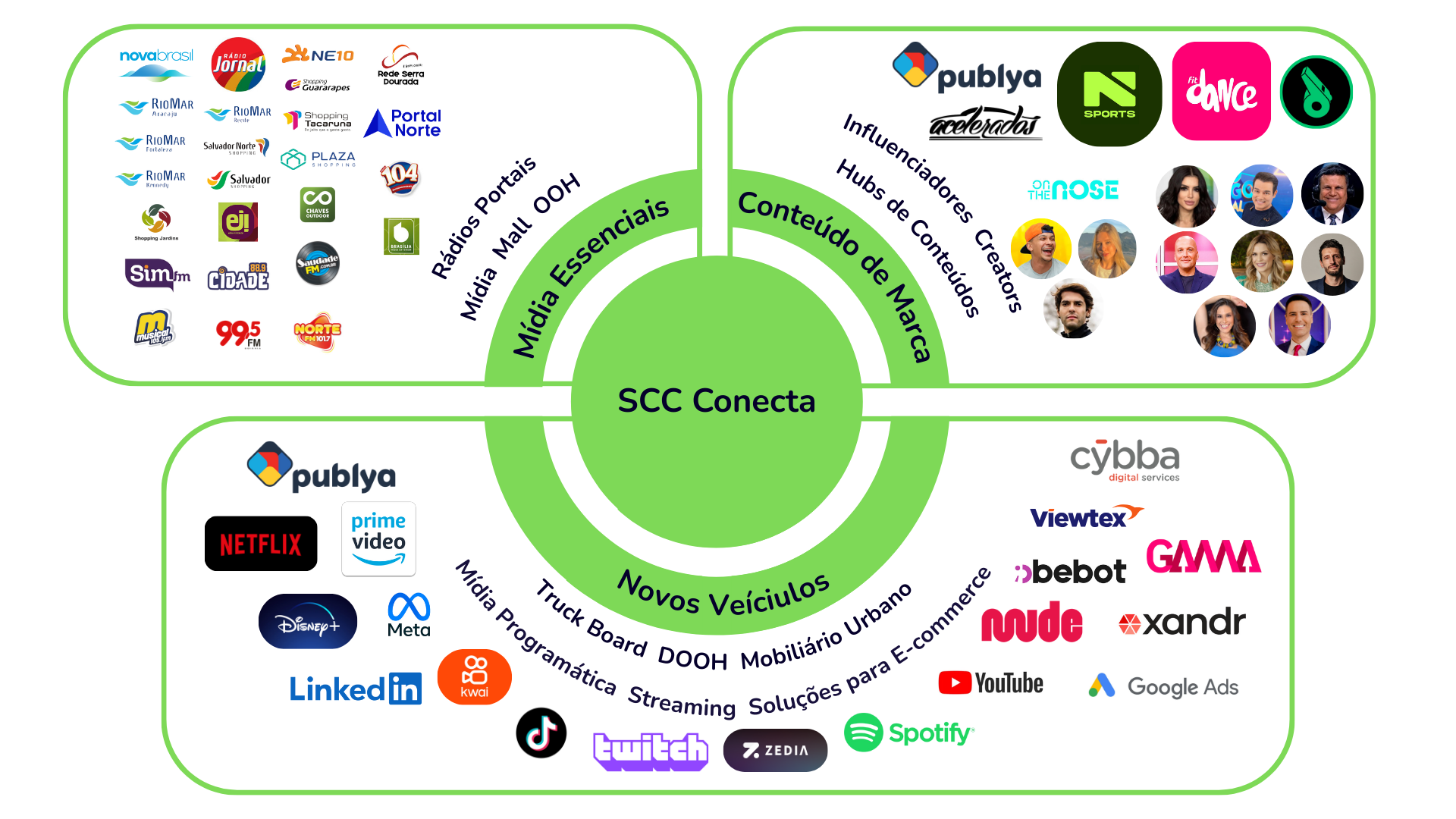 Mandala de parceiros SCC Conecta