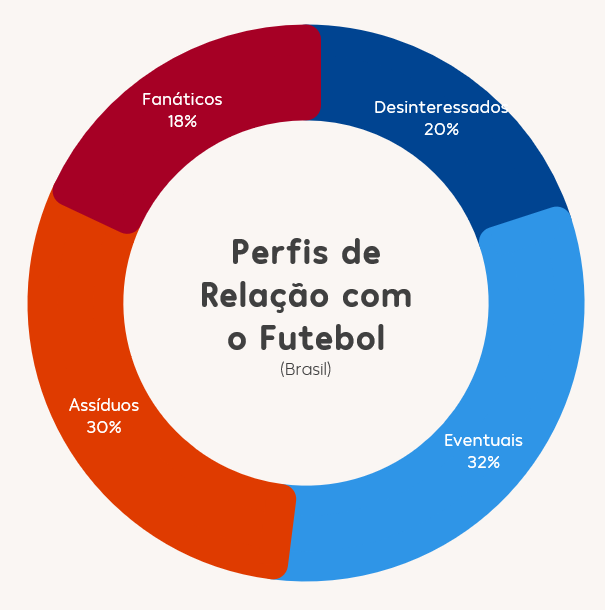 Perfis de Relação com o Futebol (Brasil)