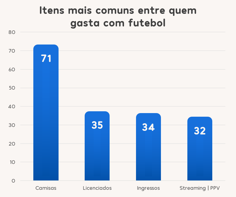 Itens mais comuns entre quem gasta com futebol