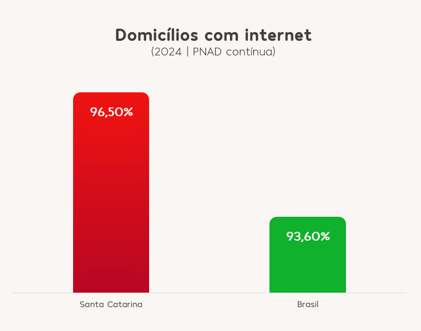 Domicílios com internet: SC vs Brasil