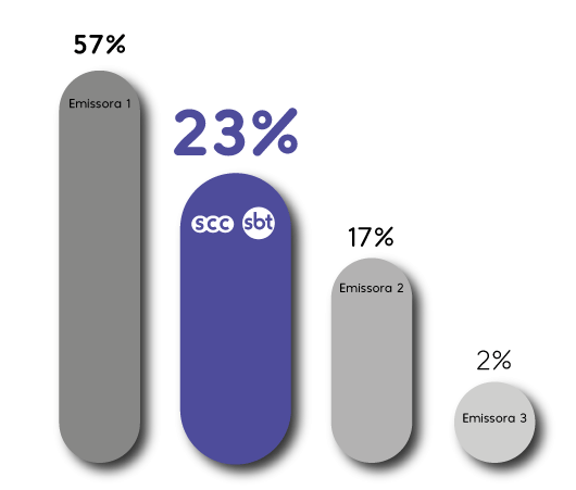 Gráfico com as audiências IRP 2025.