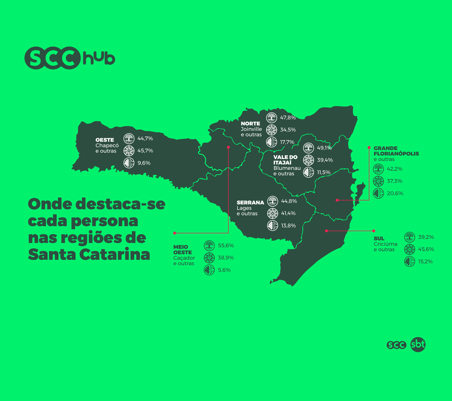 Onde destaca-se cada persona nas regiões de Santa Catarina