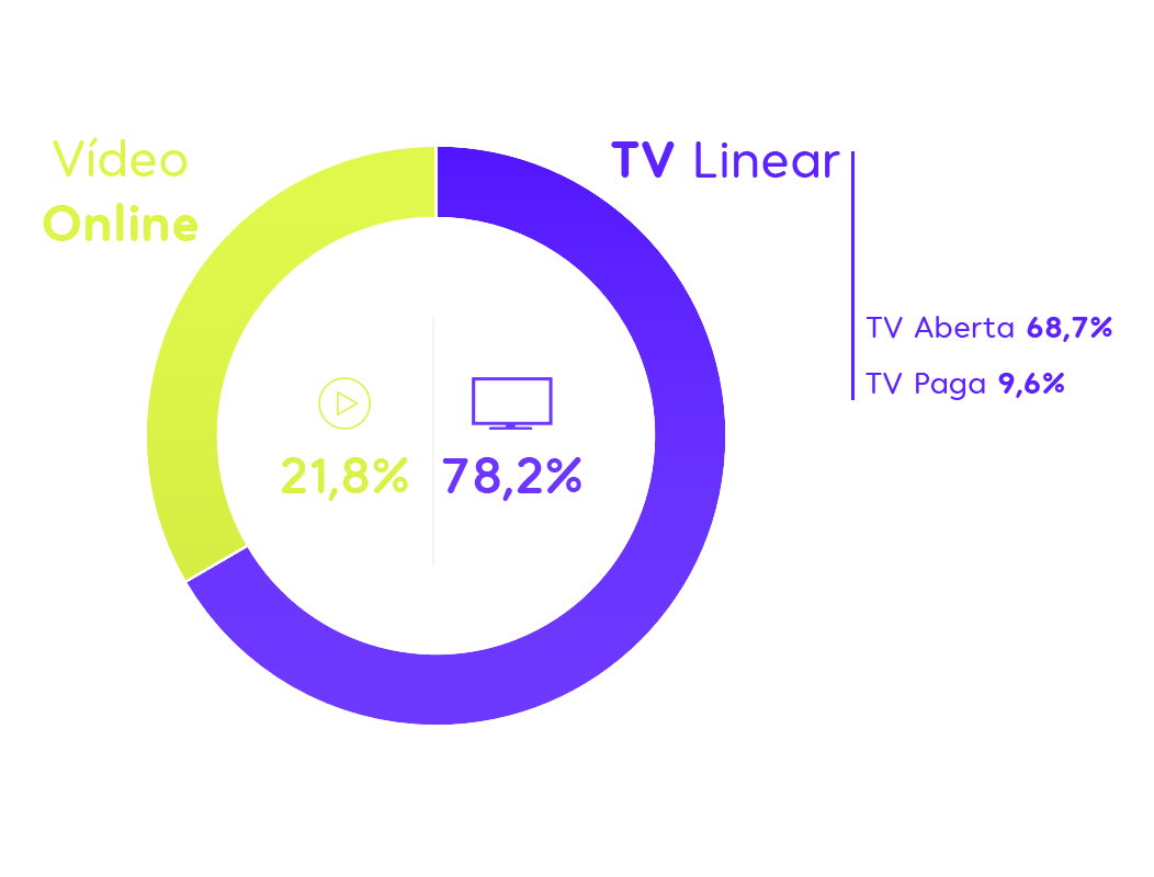Share de Consumo de Vídeo
