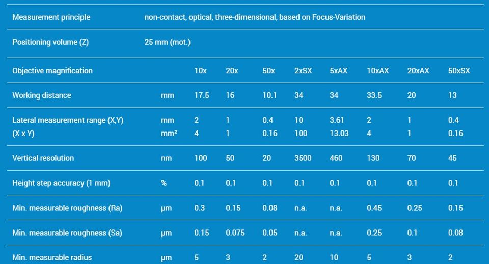 Alicona IF Sensor R25 – Zeppelin Metrology SL