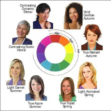 A color wheel surrounded by eight portraits, each labeled with a descriptive seasonal style category.