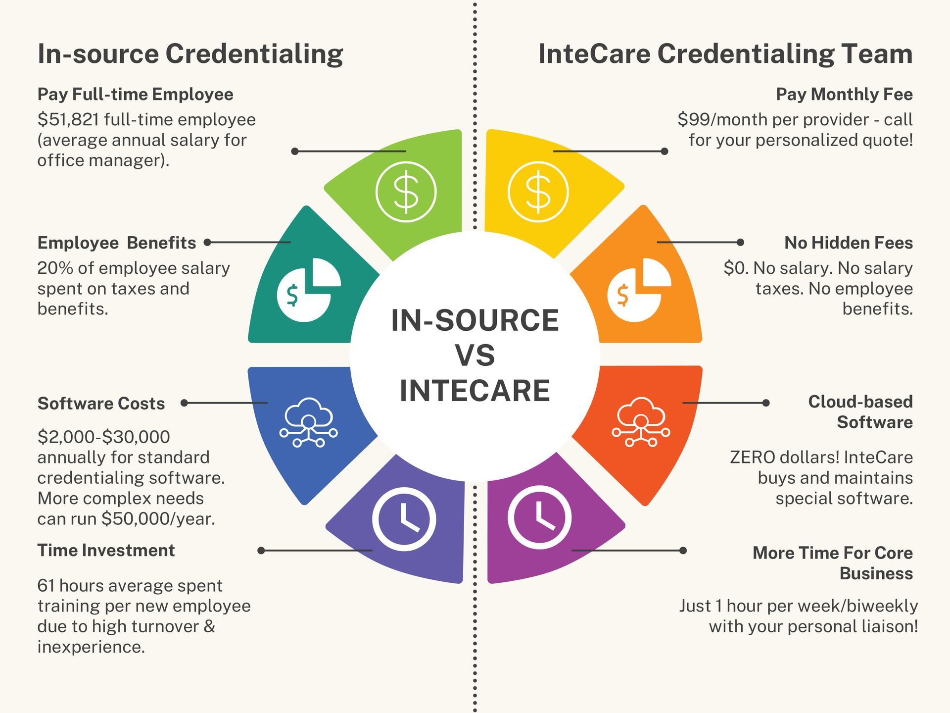 In-sourcing VS Outsourcing Credentialing Services - InteCare