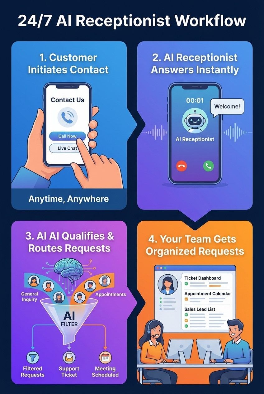 diagram of our ai receptionist workflow