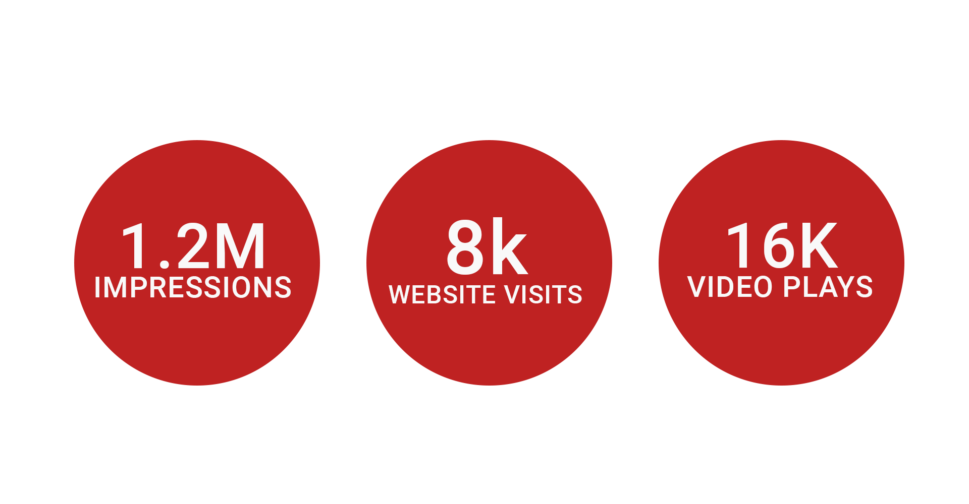 three red circles with the words 1.2m impressions , 8k website visits , and 16k video plays on them .