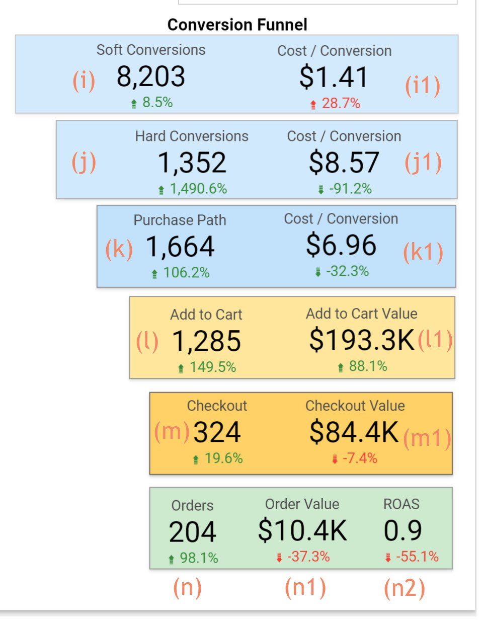 how we measure conversions into actionable data