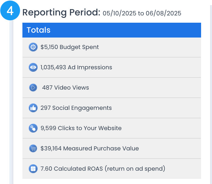 A screenshot of a reporting period for the last 30 days showing metrics for all types of online ads.