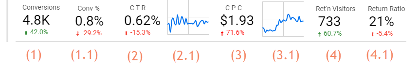 measures of cost per click and digital advertising ctr