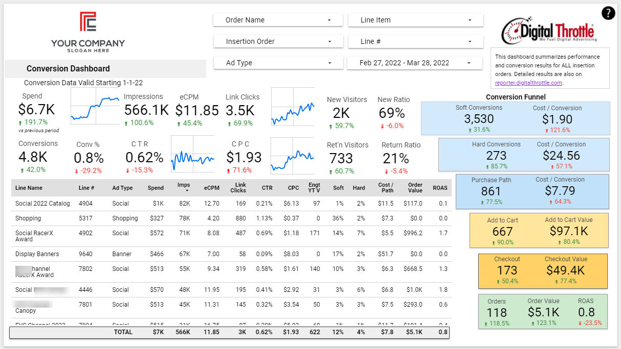 digital advertising conversion detail report