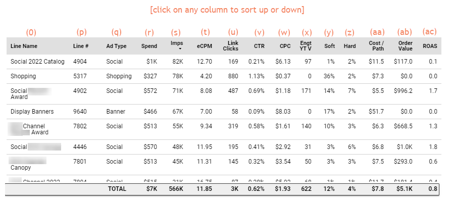 analyze digital advertising results in detail