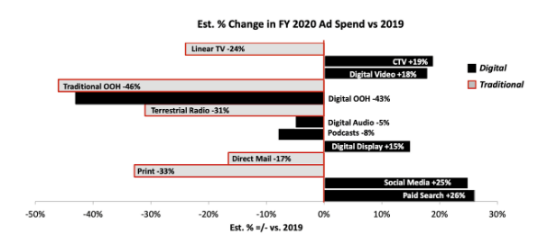 expected digital advertising spend changes in 2020