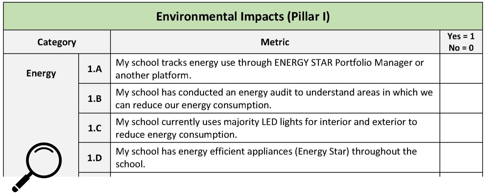 A table of environmental impacts with a magnifying glass