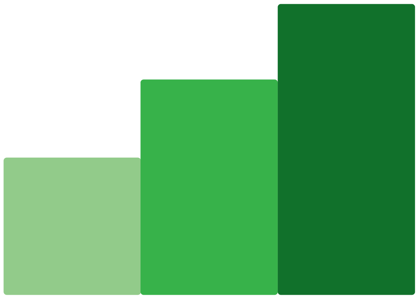 A green bar graph on a white background.