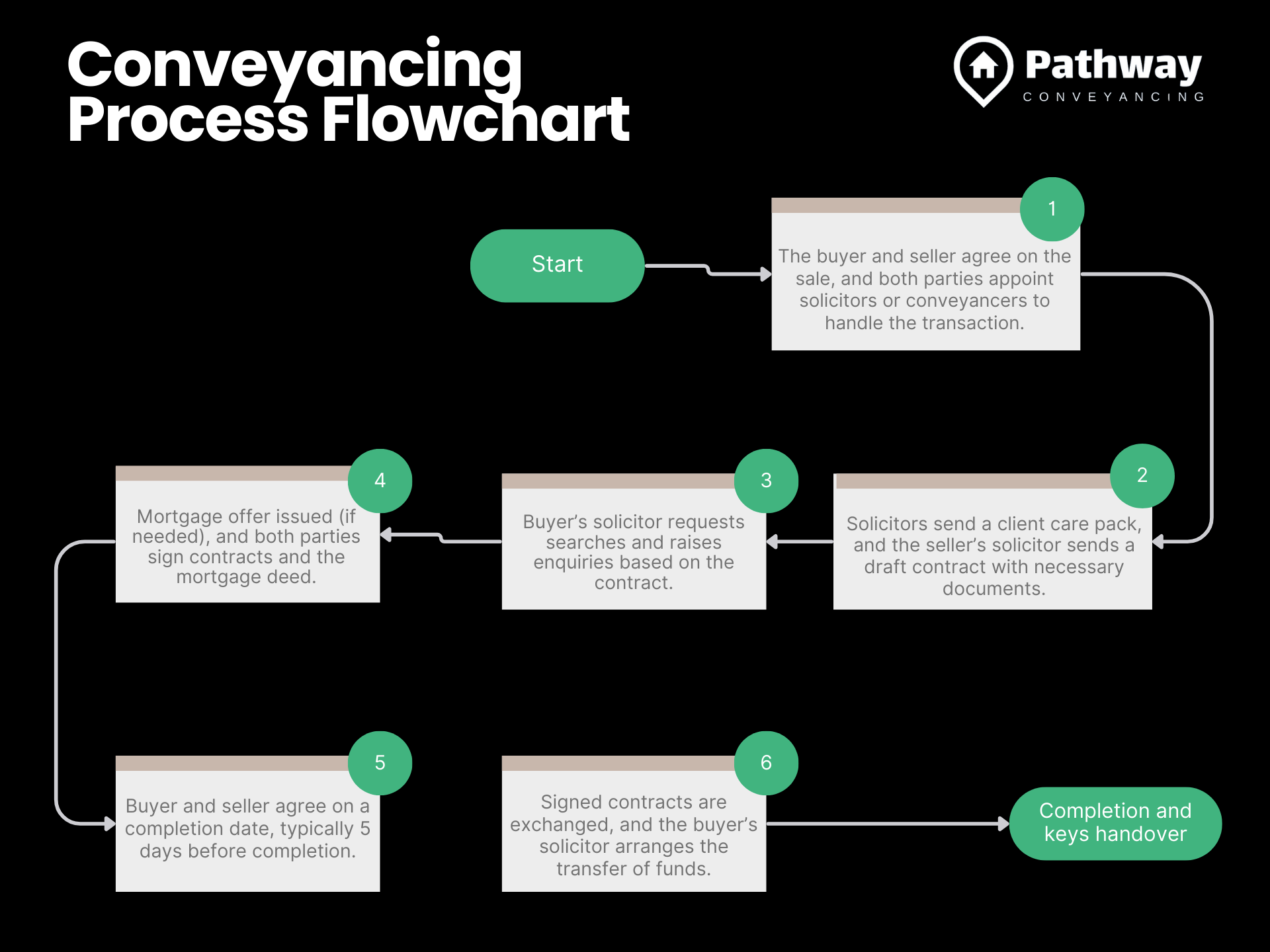 conveyancing process flowchart UK