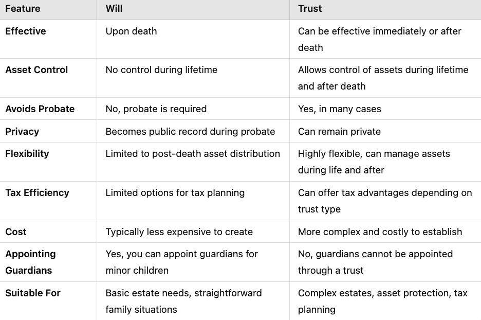 wills vs trusts