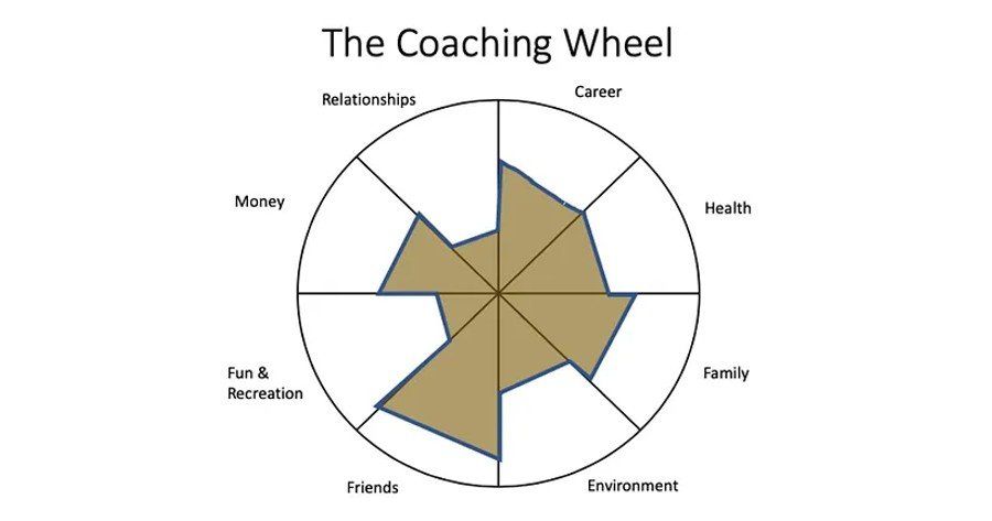 The Coaching Wheel