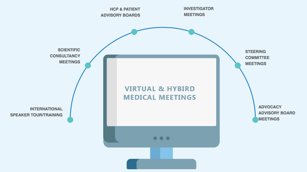 A computer monitor with the words `` virtual & hybrid medical meetings '' on it.