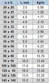 Tērauda T-profilu izmēri un svars kg/m