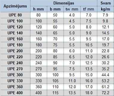 UPE U-Profila izmēri un svars kg/m