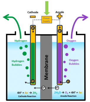 Washington Green Hydrogen Energy Atom Splitting Infographic