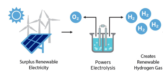Washing Green Hydrogen Fuel Cells O2 and H2 Diagram