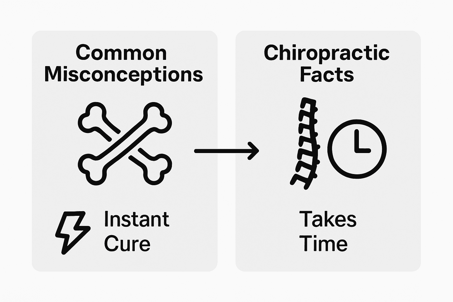 Common misconceptions vs. chiropractic facts. Misconception: Instant cure (bones crossed with lightning). Fact: Takes time (spine with clock).
