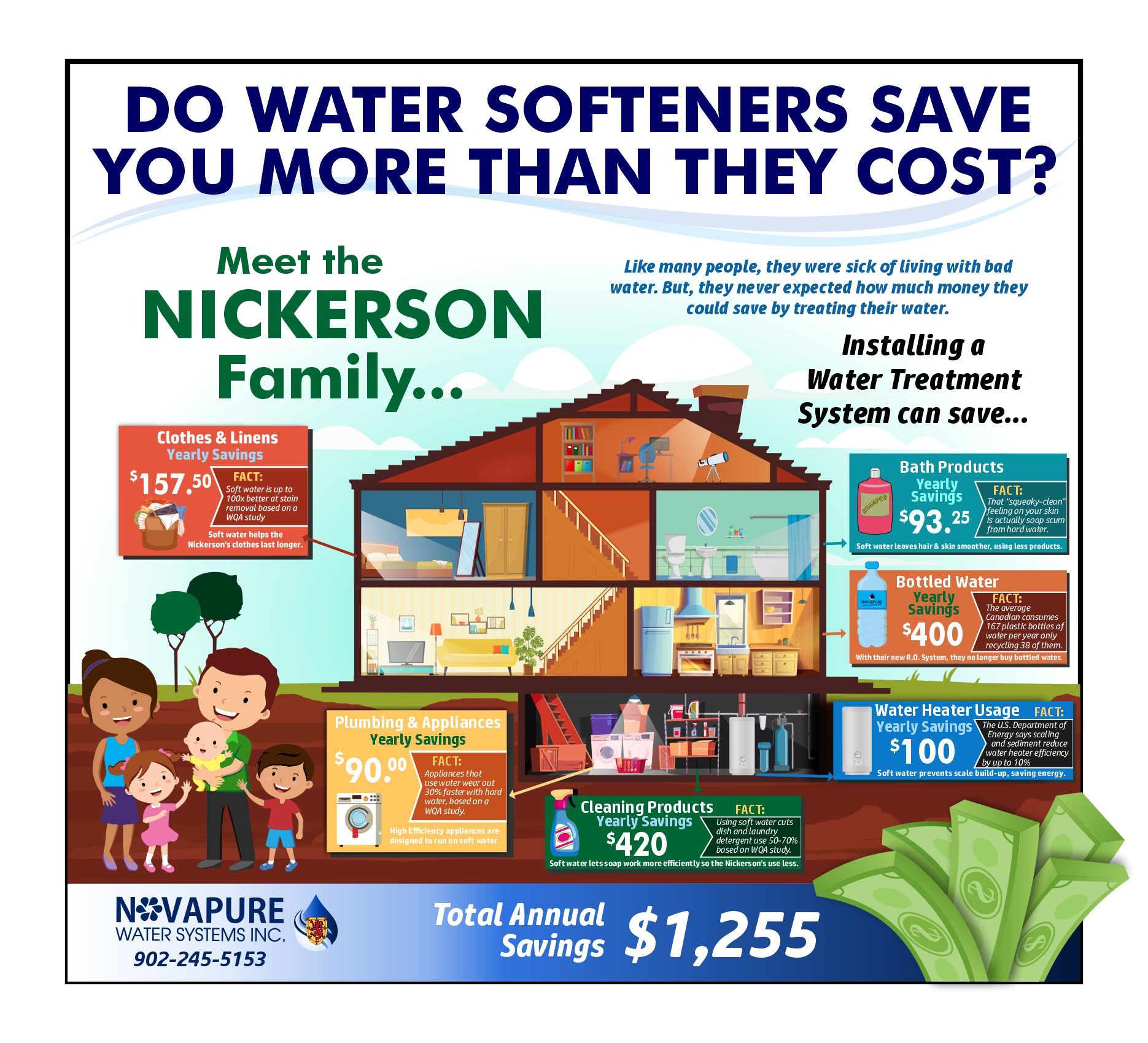 A poster that says `` do water softeners save you more than they cost ? meet the nickerson family ... ''