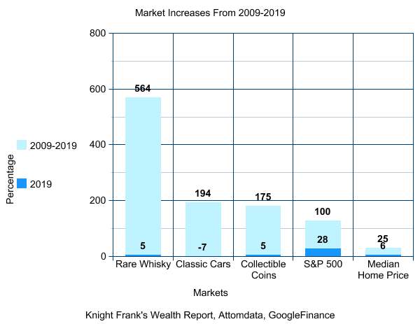 Knight Frank's Wealth Report market increase graph