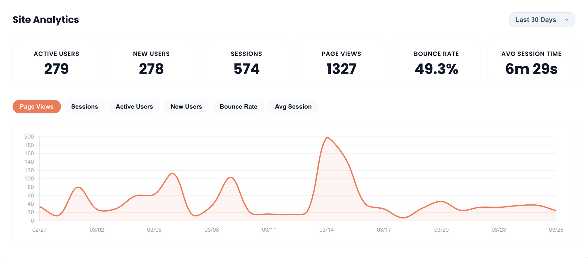 Image of site analytics graph in client dashboard