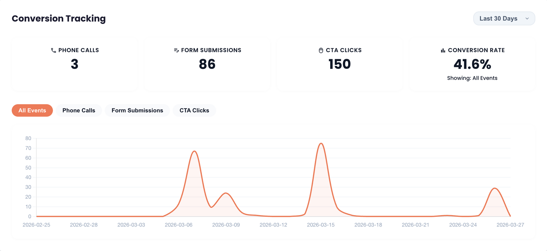 Image of site conversion tracking graph in client dashboard