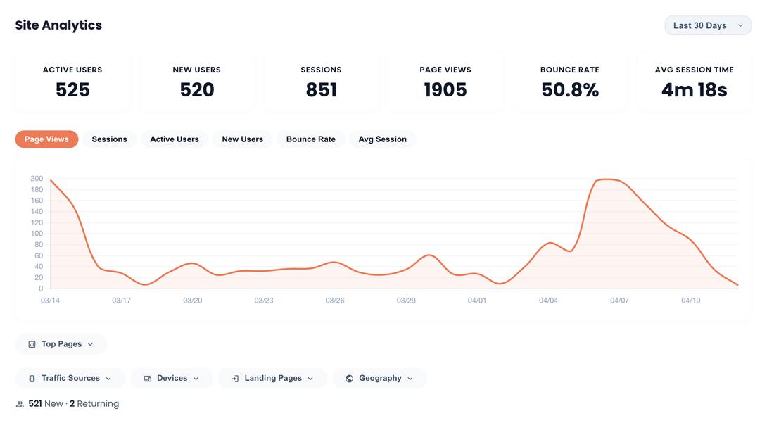 Image of site analytics graph in client dashboard