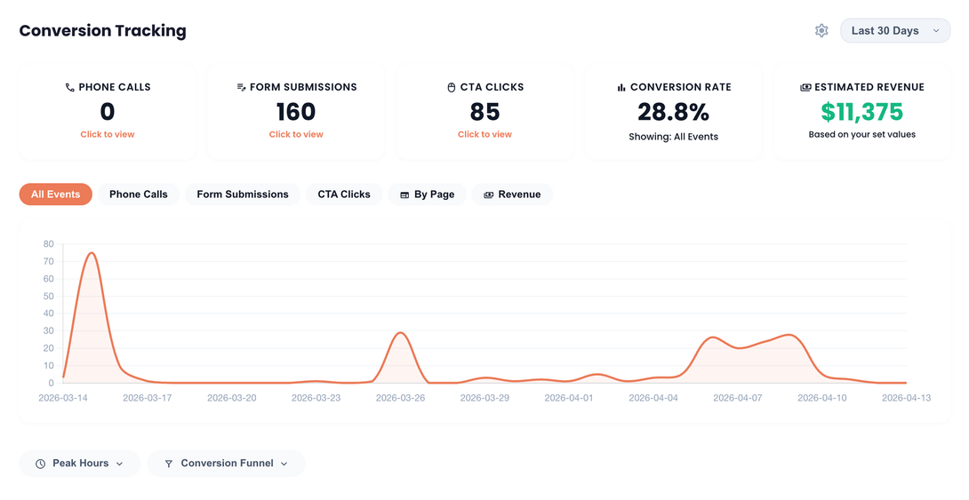 Image of site conversion tracking graph in client dashboard