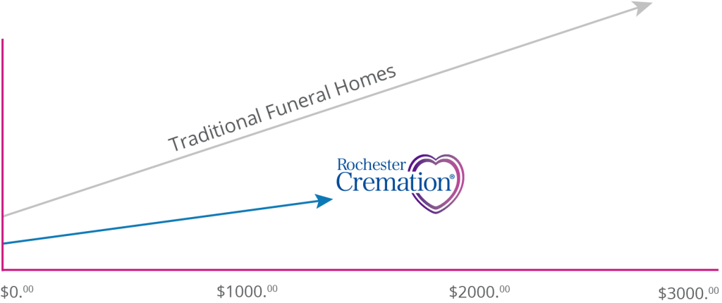 A graph showing the cost of traditional funerals and cremation.