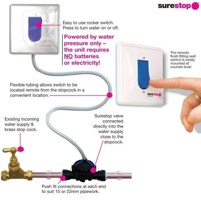Could You Locate Or Switch Off Your Mains Water In An Emergency?