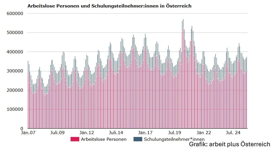 Ein Diagramm, das die Anzahl der Menschen in Österreich zeigt