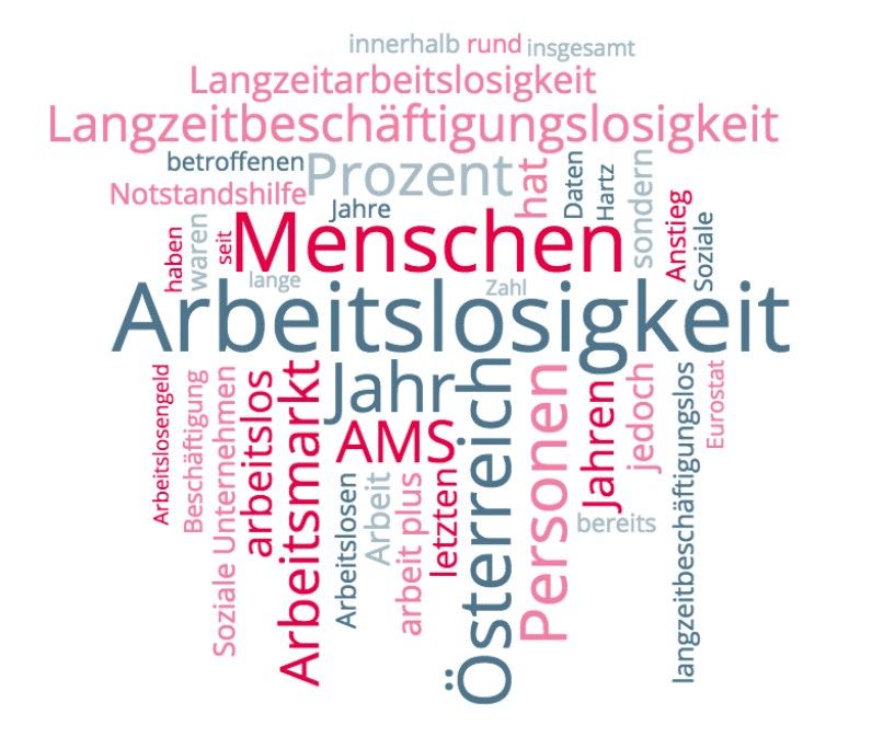 Eine Wortwolke mit dem Wort Arbeitslosigkeit in der Mitte