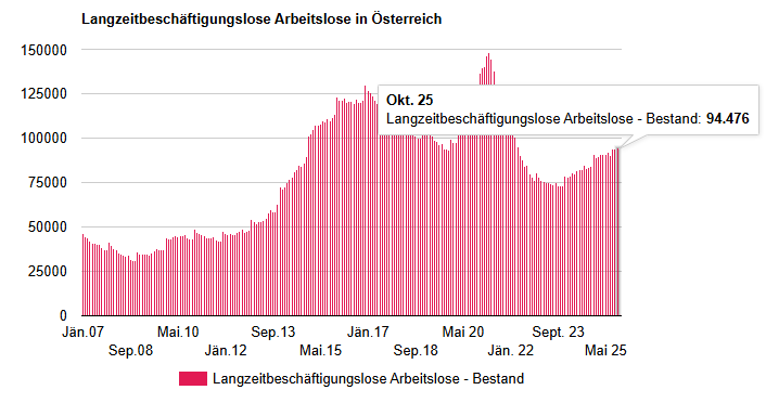 Ein Diagramm, das die Anzahl der Menschen in Österreich zeigt