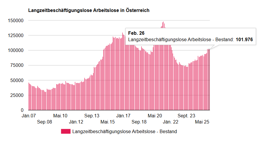 Ein Diagramm, das die Anzahl der Menschen in Österreich zeigt