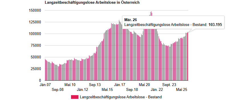 Ein Diagramm, das die Anzahl der Menschen in Österreich zeigt