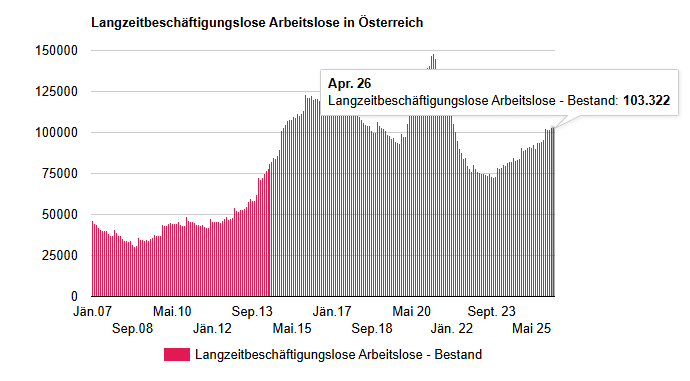 Ein Diagramm, das die Anzahl der Menschen in Österreich zeigt